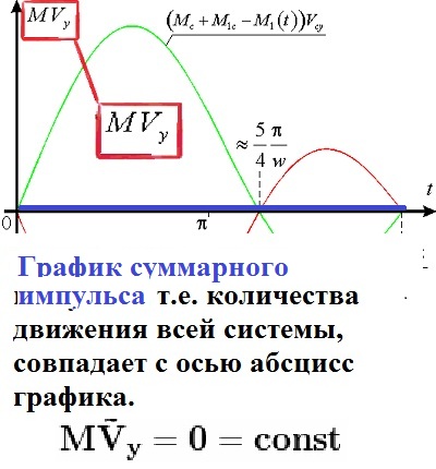 Как определить импульс по графику